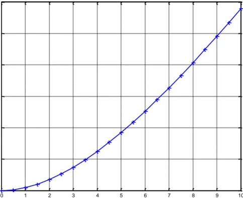 Grafik Penyelesaian Persamaan Diferensial dy/dx =9.8*68.1/12.5*(1-exp(-12.5*x/68.1))