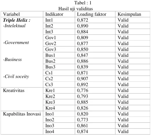 Tabel : 1  Hasil uji validitas 