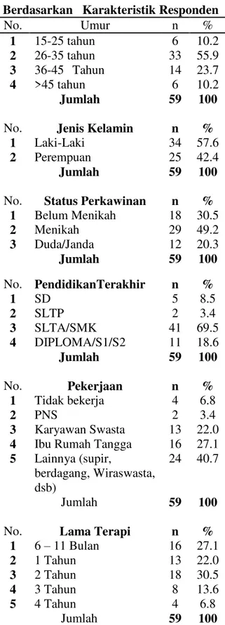 Tabel  1.  Distribusi  Frekuensi  Berdasarkan   Karakteristik Responden 