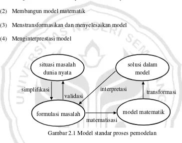 Gambar 2.1 Model standar proses pemodelan 