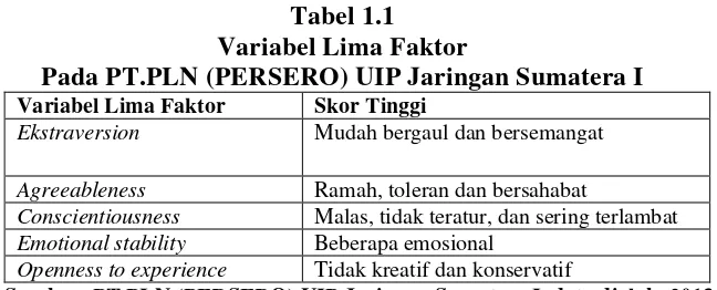 Tabel 1.1 Variabel Lima Faktor 