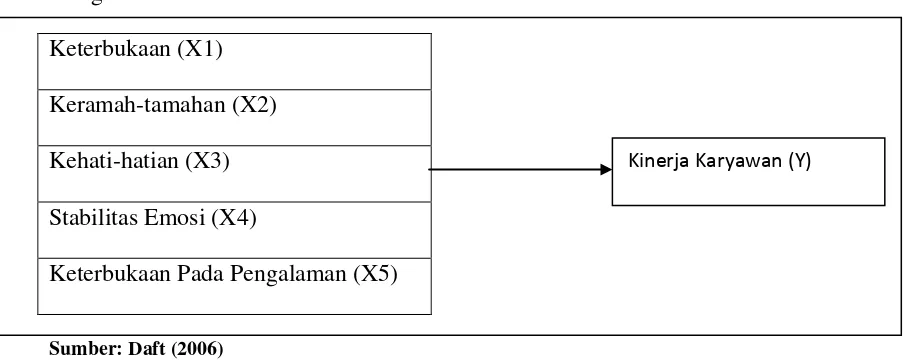 Gambar 2.1 Kerangka Konseptual 