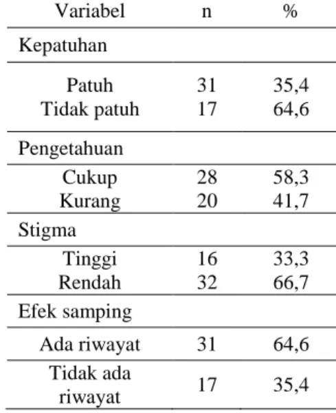 Tabel  1  Distribusi  Frekuensi  Pengetahuan  Stigma,  Efek  Samping  Obat  dan  Kepatuhan  ODHA  terhadap  Terapi ARV di Kota Kendari 