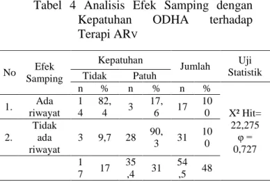 Tabel  4  Analisis  Efek  Samping  dengan  Kepatuhan  ODHA  terhadap  Terapi AR V 