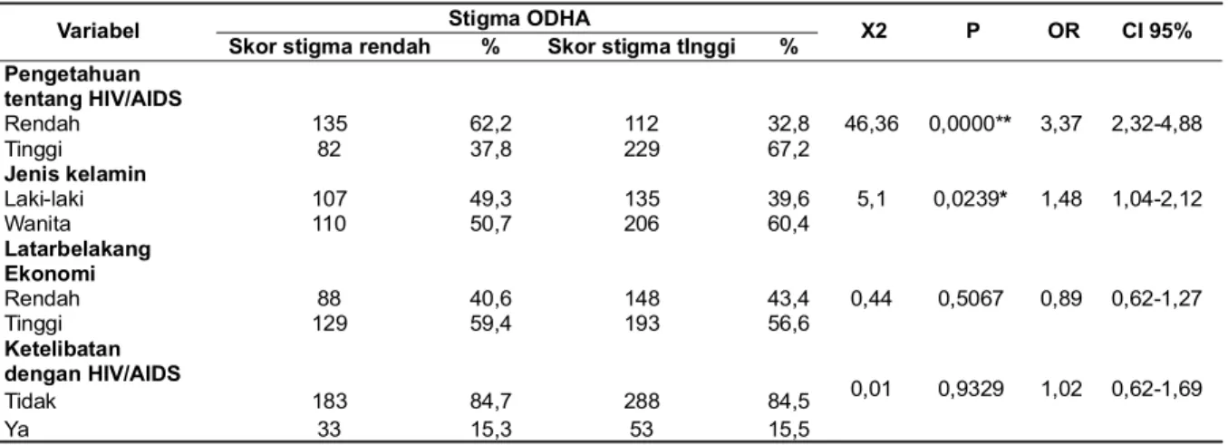 Tabel 2. Hubungan antara pengetahuan tentang HIV/AIDS, jenis kelamin, latar belakang ekonomi, dan keterlibatan dengan HIV/AIDS dengan stigma ODHA