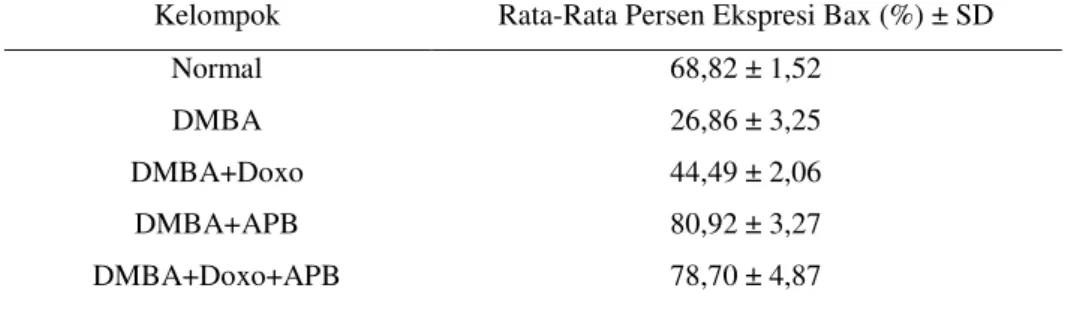 Tabel II. Hasil Pengamatan Rata-Rata Persentase Ekspresi Protein Bax Setelah Diberikan  Perlakuan Ko-Kemoterapi 