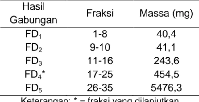 Tabel  1.  Data  Uji  Aktivitas  Sitotoksik  Ekstrak  dan  masing-masing  Fraksi  terhadap  Sel  Kanker  Payudara T47D 