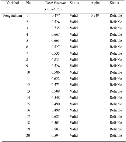 Tabel 4.1. Hasil Uji Validitas dan Reliablitas Kuesioner 