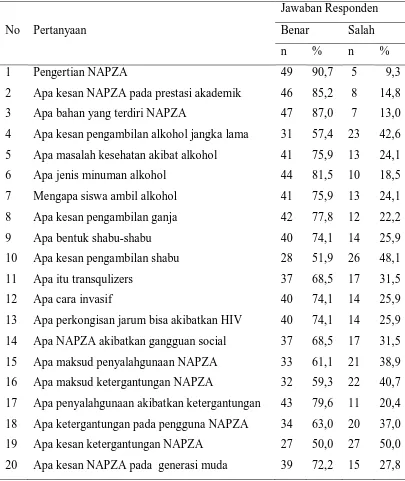 Tabel 5.4. Distribusi Frekuensi Jawaban Kuesioner Responden 