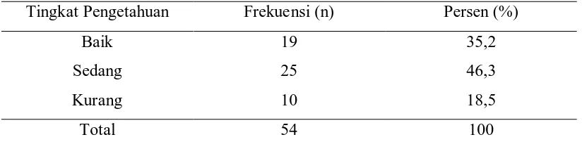 Tabel 5.5. Distribusi Frekuensi Responden Menurut Tingkat Pengetahuan 