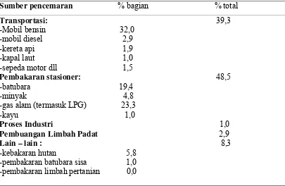 Tabel 4. Sumber Pencemaran NOX di udara 