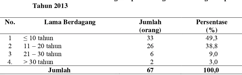 Tabel 13. Tabel 13.  Distribusi Responden Berdasarkan Lama Berdagang Pedagang Kaki 