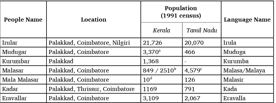 Table 2. Overview of Irular groups 