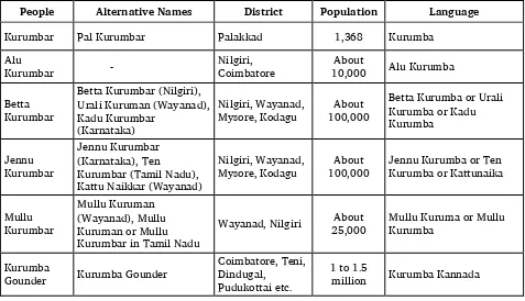 Table 3. Overview of Kurumbar groups 