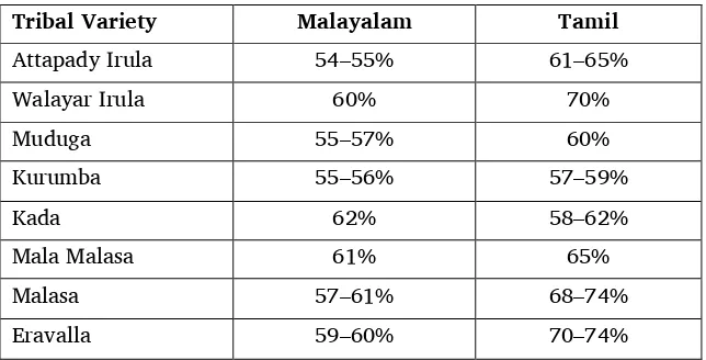 Table 6. Ranges of lexical similarity with Malayalam and Tamil 