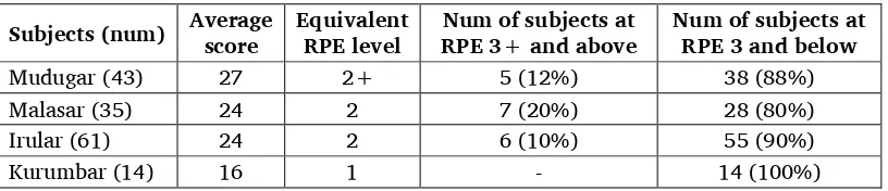 Table 9. Score ranges on Malayalam SRT with corresponding RPE levels 