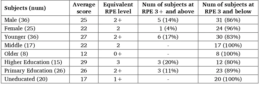 Table 11. Sampling of SRT subjects among Irular 