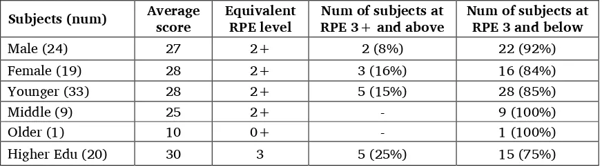 Table 16. SRT results of Mudugar subjects based on sex, age, and education 