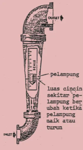 Gambar 2.5 Rotameter 