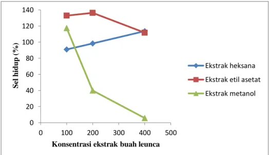Gambar 2. Pengaruh pemberian ekstrak heksana, etil asetat, dan metanol buah leunca terhadap  persentase rata-rata sel MCF-7 hidup 