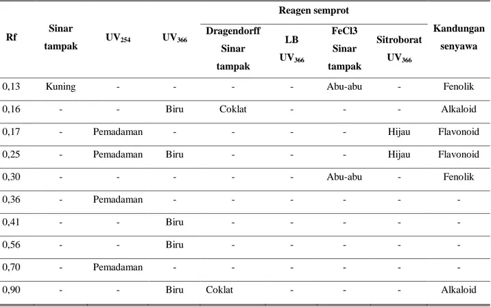 Tabel 1. Data hasil analisis golongan senyawa ekstrak metanol buah leunca menggunakan KLT 