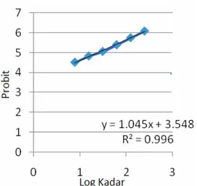 Gambar 1. Grafik Hubungan Log Kadar fraksi etanol infusa daun teh vs Probit. 