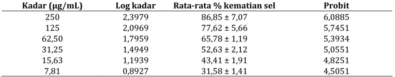 Tabel I.  Hasil uji sitotoksisitas fraksi etanol dari infusa daun teh terhadap sel HeLa dengan metode  perhitungan langsung 