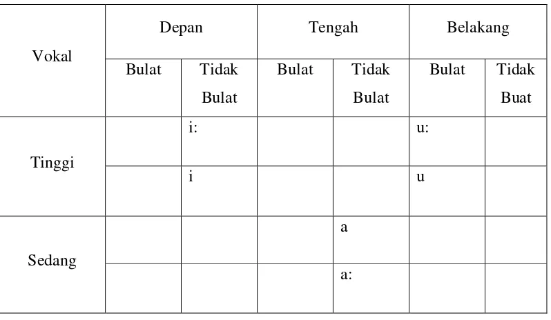 Tabel 1 Vokal Bahasa Arab 