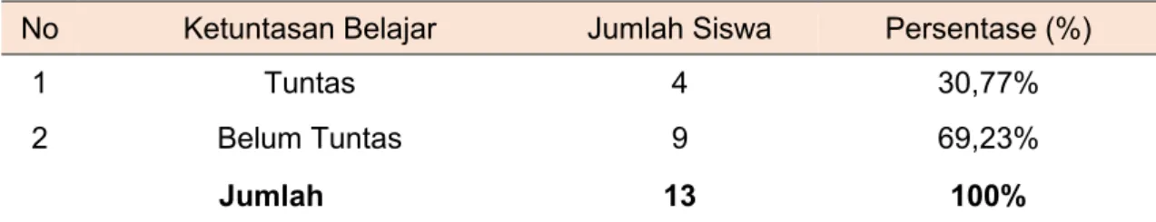 Tabel 1. Ketuntasan Belajar Pra Siklus 