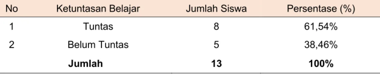 Tabel 2. Ketuntasan Belajar Siklus I 