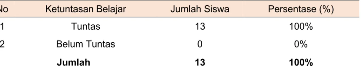 Tabel 3. Ketuntasan Belajar Siklus II 