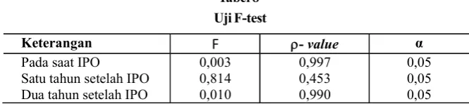Tabel 8Uji F-test