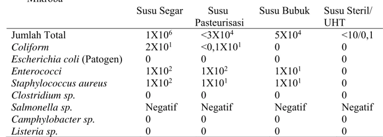 Tabel 2. Standar kontaminasi bakteri pada susu    