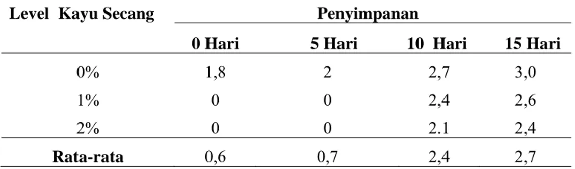 Tabel 3. Jumlah bakteri Escherichia coli (Log 10  cfu/ml) pada susu pasteurisasi sari 