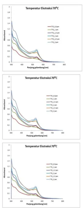 Gambar 3.2. Spektrum UV-Vis dengan variasi waktu  ekstraksi pada masing-masing temperatur