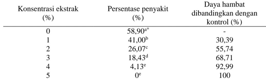 Tabel 1. Pengaruh perlakuan ekstrak daun awar-awar terhadap  persentase penyakit antraknosa  pada cabai besar 