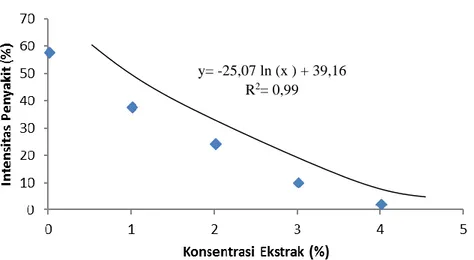 Gambar 2. Grafik hubungan antara konsentrasi ekstrak daun awar-awar dengan intensitas  penyakit  antraknosa pada cabai besar 