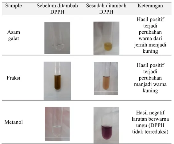 Tabel I. Uji pendahuluan antioksidan  Sample    Sebelum ditambah 
