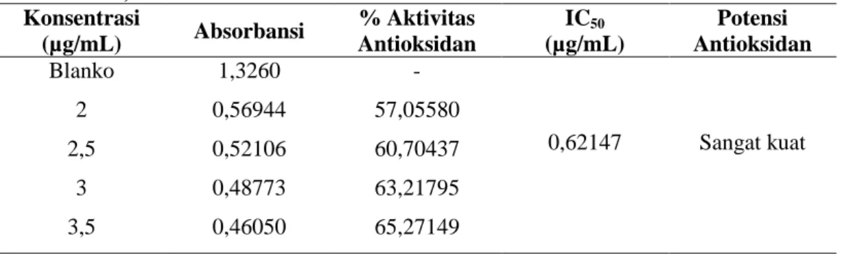 Tabel  3.  Hasil  Pengukuran  Aktivitas  Antioksidan  Vitamin  C  dengan  DPPH  0,1mM  Konsentrasi  (µg/mL)  Absorbansi  % Aktivitas  Antioksidan  IC 50    (µg/mL)  Potensi  Antioksidan  Blanko  1,3260  -  0,62147  Sangat kuat 2 0,56944 57,05580  2,5  0,52