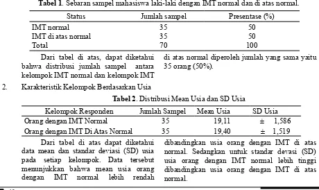 Tabel 1. Sebaran sampel mahasiswa laki-laki dengan IMT normal dan di atas normal.