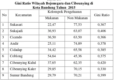 Tabel 1.6 Gini Ratio Wilayah Bojonegara dan Cibeunying di  