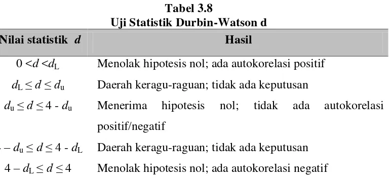 Tabel 3.8 Uji Statistik Durbin-Watson d 