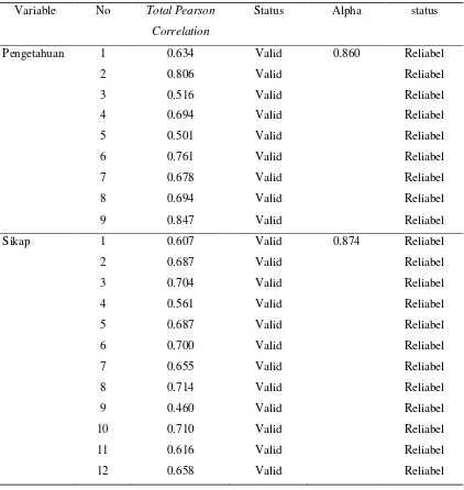 Tabel 4.1. Hasil uji validitas dan reliabilitas kuesioner 