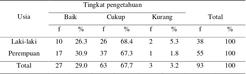 Tabel 5.7 Distribusi frekuensi tingkat pengetahuan berdasarkan jenis kelamin 