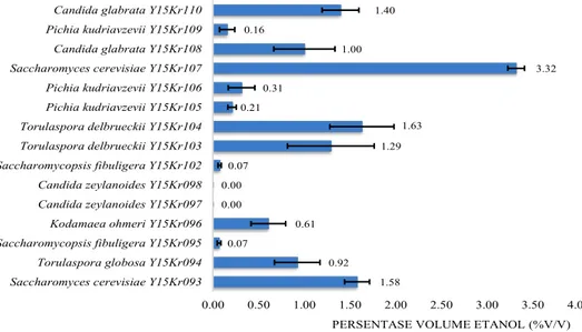 Gambar  1.  Variasi persentase volume etanol yang dihasilkan isolat khamir makanan fermentasi pada media 