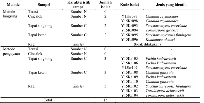 Tabel 1. Perolehan isolat khamir pada makanan fermentasi dan hasil BLASTn 