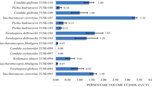 Gambar 1. Variasi persentase volume etanol yang dihasilkan isolat khamir makanan fermentasi pada media 