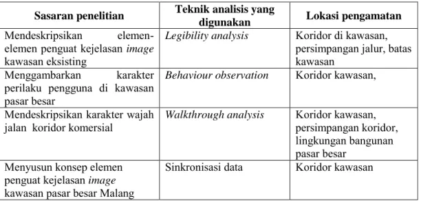 Tabel 3.3 Penggunaan teknik analisis sesuai dengan sasaran penelitian  Sasaran penelitian  Teknik analisis yang 