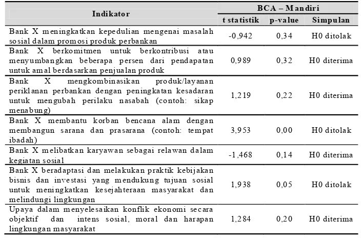 Tabel 5  Hipotesis Uji Beda