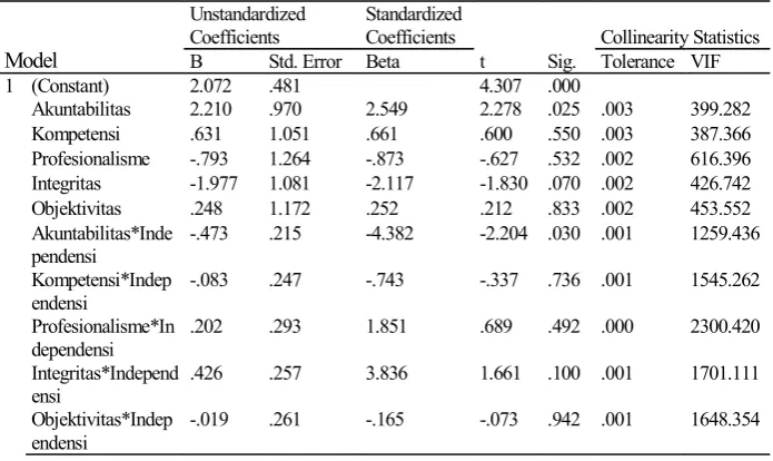 CoefficientsTabel 10.a 